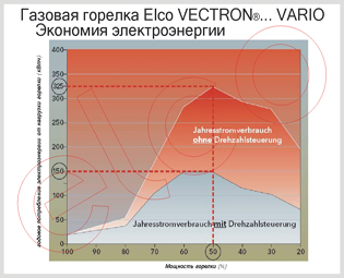 График экономии электроэнергии горелкой Elco VG04.520 Vario